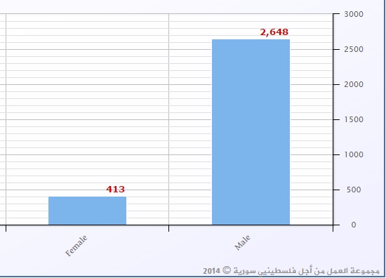 (8%) من الضحايا الفلسطينيين في سورية هم من الإناث